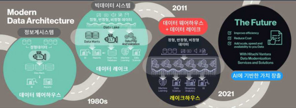 Modern Data Architecture