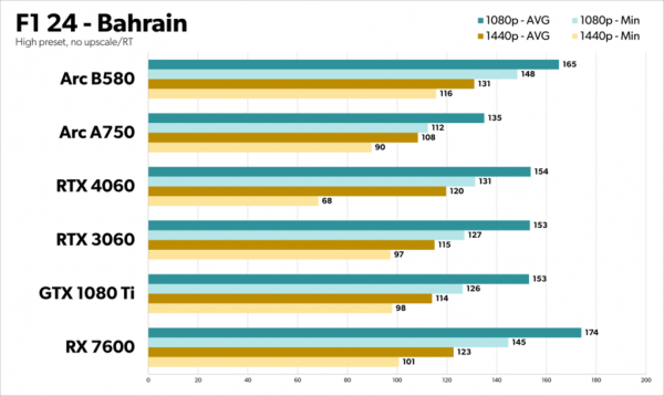 Intel B580 Benchmark