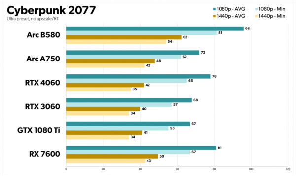 Intel B580 Benchmark