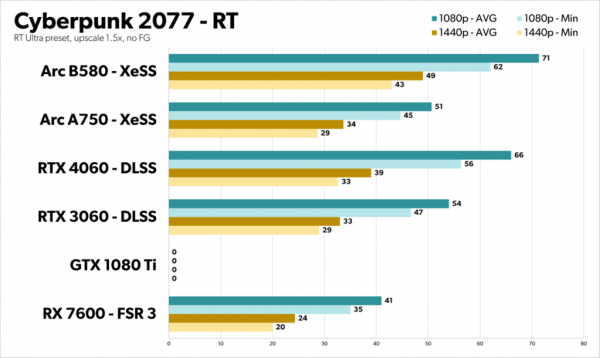 Intel B580 Benchmark