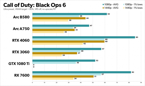 Intel B580 Benchmark