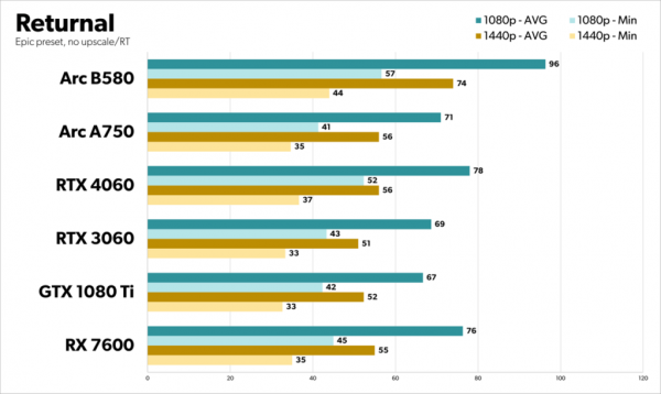 Intel B580 Benchmark