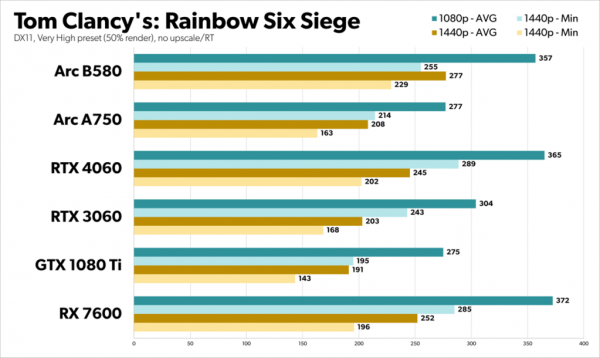 Intel B580 Benchmark