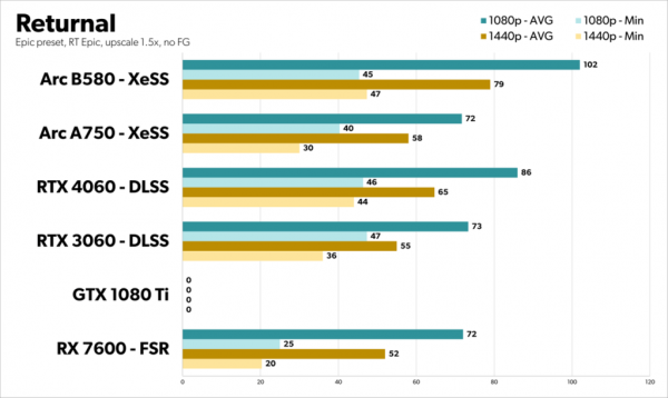 Intel B580 Benchmark