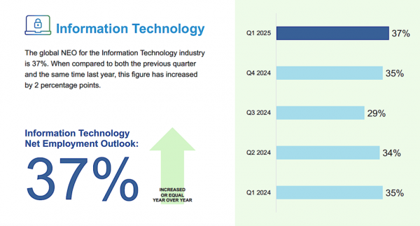 Quarterly IT employment rates