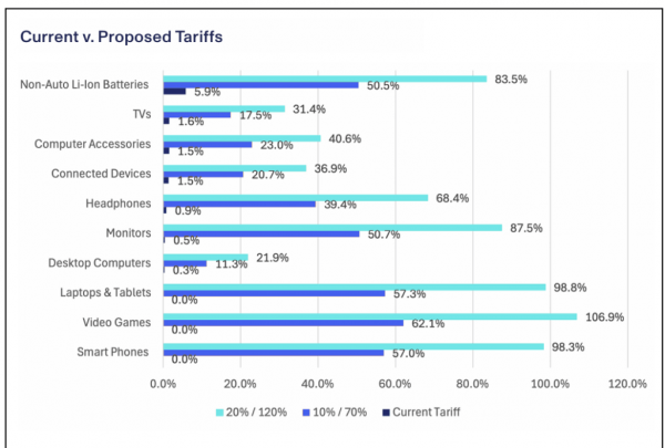 The CTA’s assessment of the additional tariffs