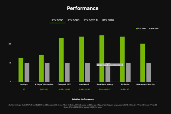 Relative performance graph of Nvidia