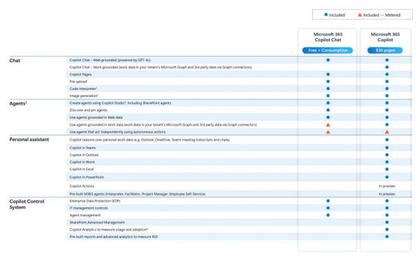 Microsoft 365 Copilot chat tiers