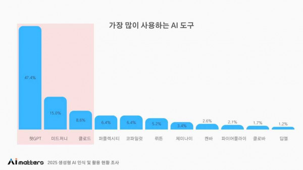 함샤우트 글로벌 생성형 AI 인식 및 활용 현황 조사3