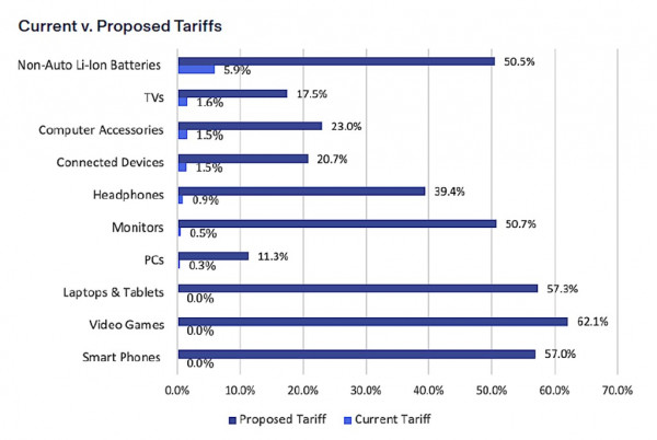 Trump tariff impacts CTA Consumer Technology Assoociation