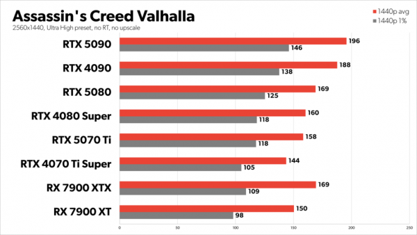 Nvidia GeForce RTX 5070 Ti review Benchmark