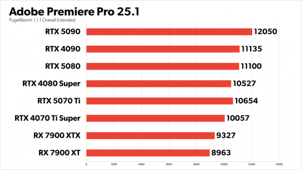 PCWorld Nvidia Geforce RTX 5070 Ti review Adobe Premiere Pro