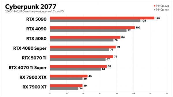 Nvidia GeForce RTX 5070 Ti review Benchmark