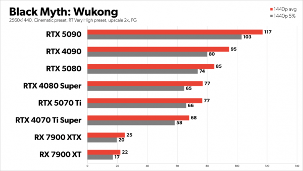Nvidia GeForce RTX 5070 Ti review Benchmark