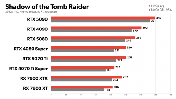 Nvidia GeForce RTX 5070 Ti review Benchmark