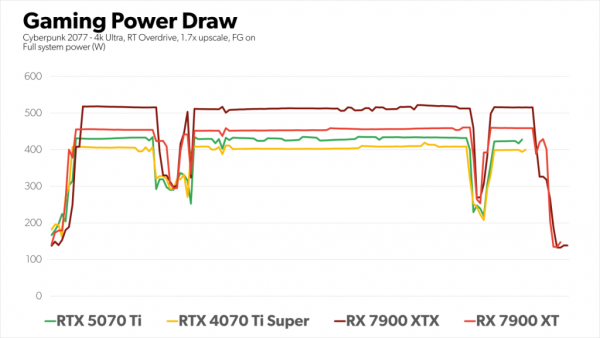 PCWorld Nvidia Geforce RTX 5070 Ti review