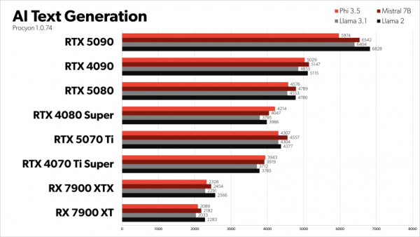PCWorld Nvidia Geforce RTX 5070 Ti review AI Text Gen