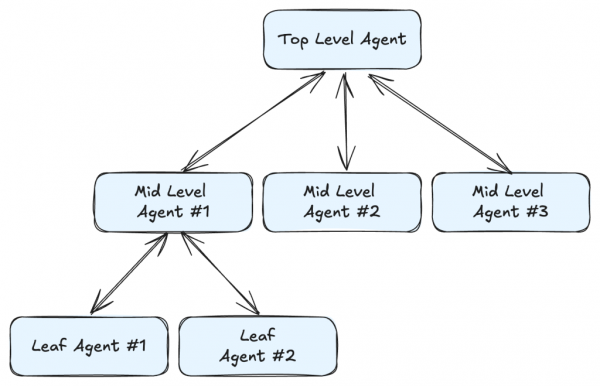 Hierarchical multi-agent pattern