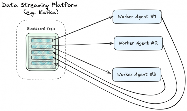 Event-driven blackboard pattern
