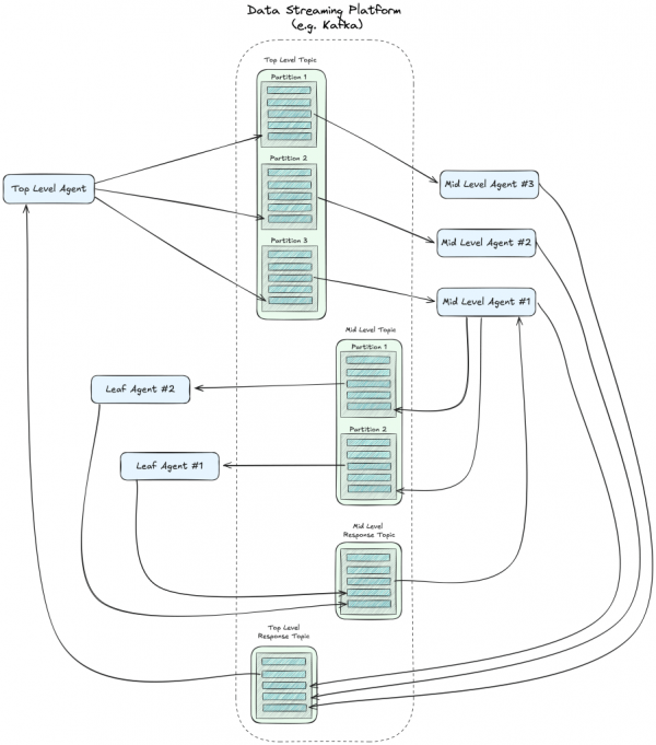 Event-driven hierarchical multi-agent pattern