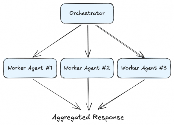 orchestrator-worker pattern