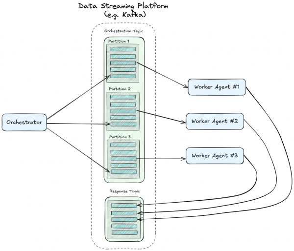 Event-driven orchestrator-worker pattern