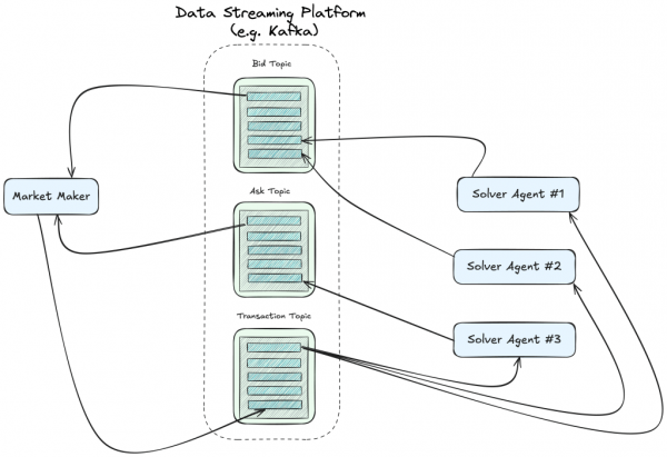Event-driven market-based pattern