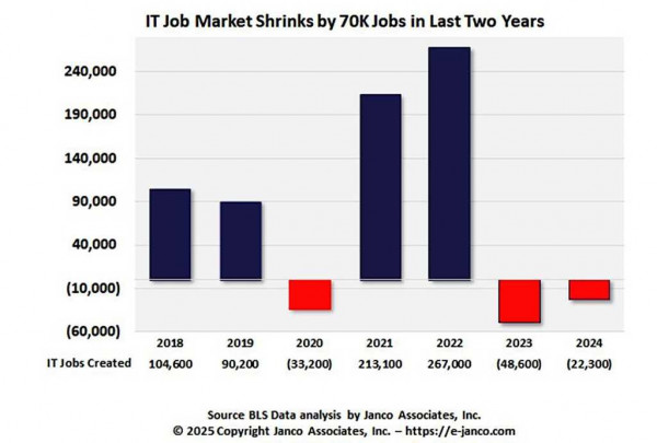 IT Jobs IT job markets shrinks