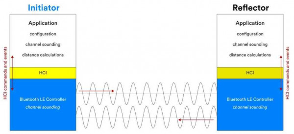 Bluetooth 6.0: channel sounding