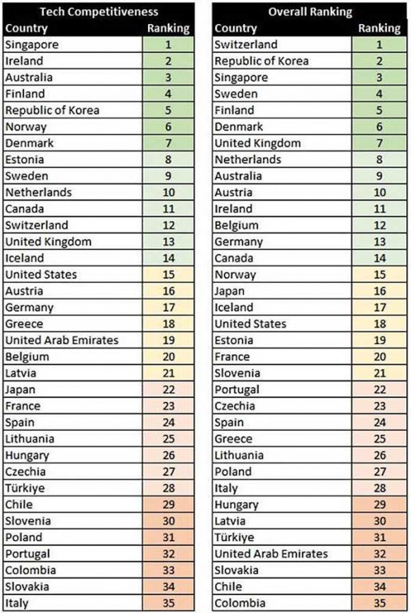 Tech competition between nations