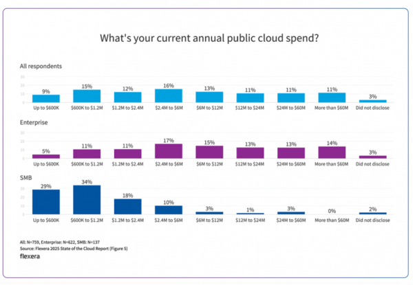 Flexera - Annual public cloud spend