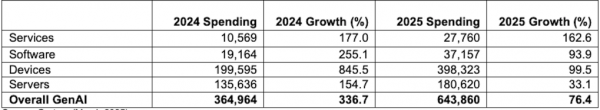 Spending on GenAI