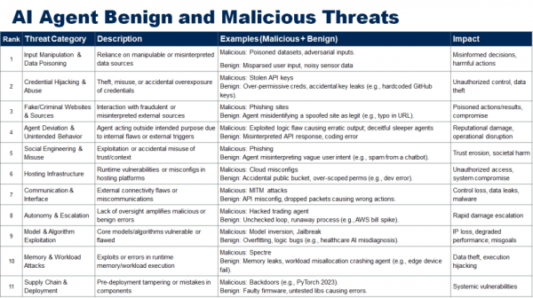 Agent vulnerabilities