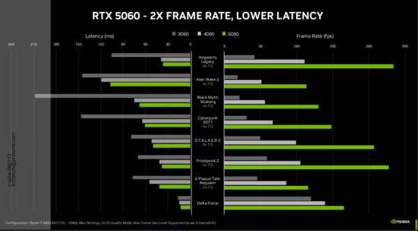 RTX 5060 benchmark numbers provided by Nvidia.