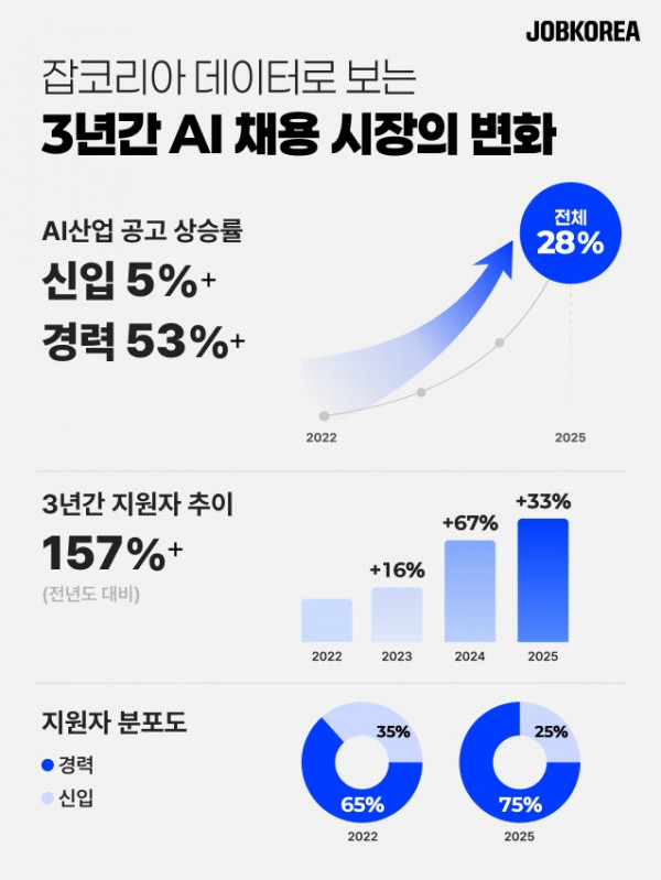 jobkorea ai job market