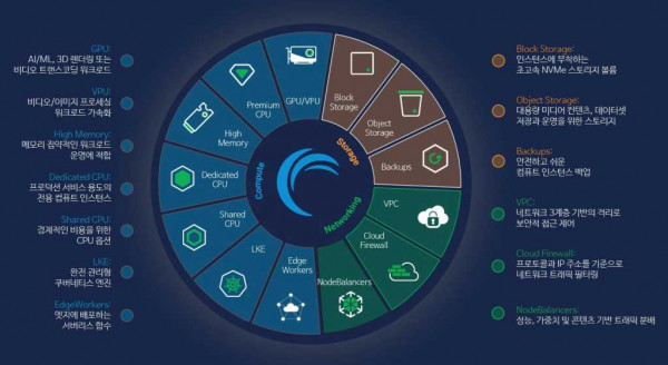 Akamai Cloud Services