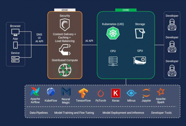 AI Reference Architecture Akamai