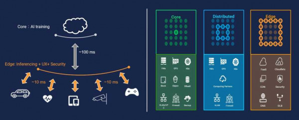 Need for Distributed Architecture Akamai