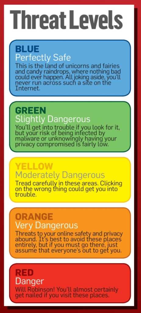 Pcworld dangerous places on the web threat levels chart