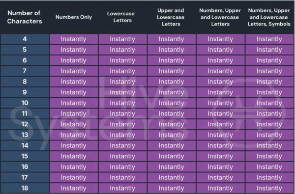 2025 Hive Systems password table