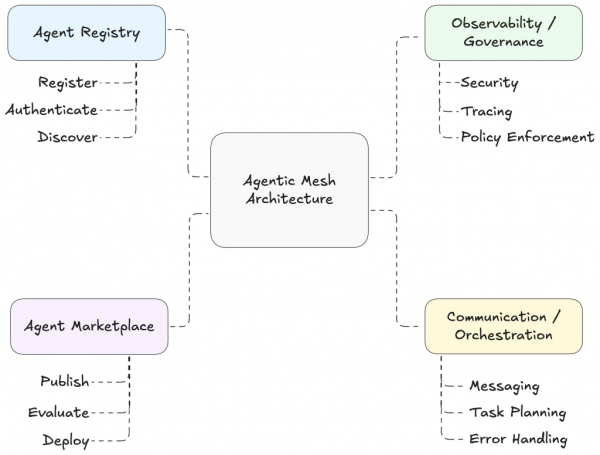 foundational components 01
