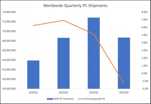 IDC’s forecast for U.S. PC unit shipments throughout 2025