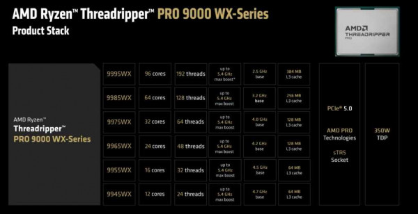 AMD Threadripper PRO 9000 WX series
