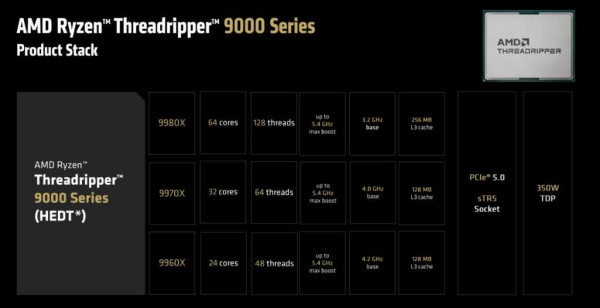 AMD Threadripper PRO 9000 HEDT series