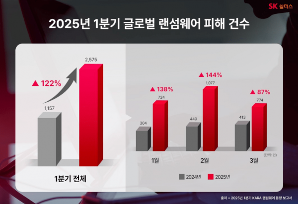 SK쉴더스 2025년 1분기