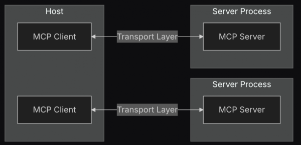 Anthropic MCP client-server architecture