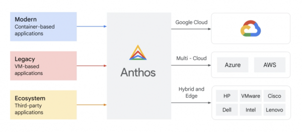 Google Cloud Anthos overview