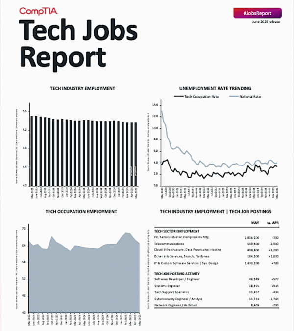 CompTIA jobs graphic