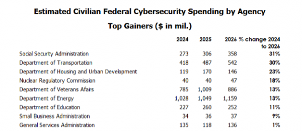 Civilian Federal Cybersecurity Gainers