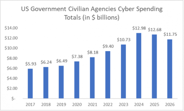 US Government Civilian Agencies Cyber Spending Totals